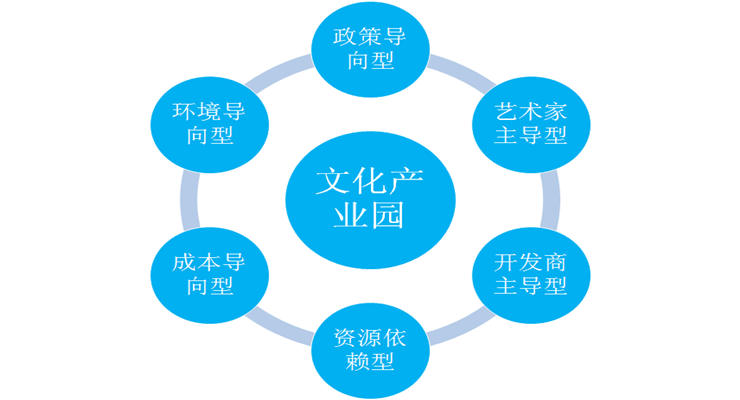 文化產(chǎn)業(yè)園規(guī)劃開發(fā)的六大要點(diǎn)？